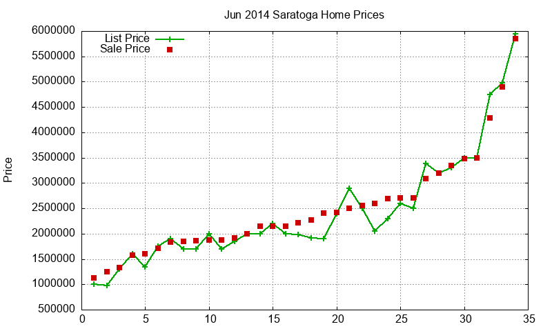 Saratoga Homes Just Sold 2014-06 Saratoga Homes Just Sold 2014-06