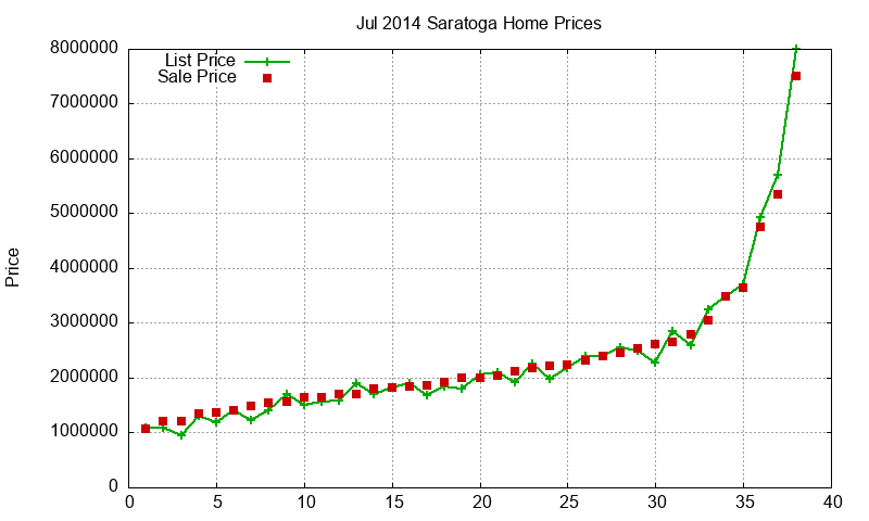 Saratoga Homes Just Sold 2014-07 Saratoga Homes Just Sold 2014-07