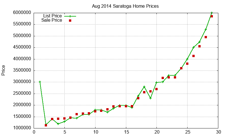 Saratoga Homes Just Sold 2014-08 Saratoga Homes Just Sold 2014-08