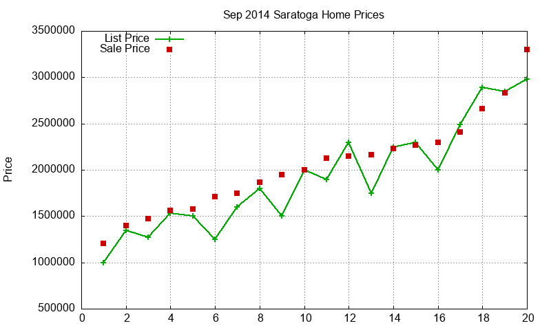 Saratoga Homes Just Sold 2014-09 Saratoga Homes Just Sold 2014-09