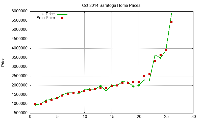 Saratoga Homes Just Sold 2014-10 Saratoga Homes Just Sold 2014-10