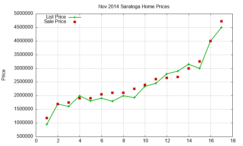 Saratoga Homes Just Sold 2014-11 Saratoga Homes Just Sold 2014-11