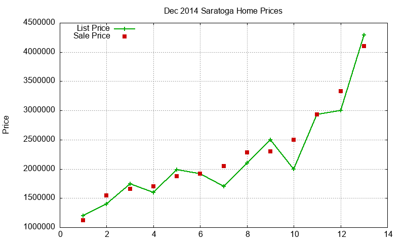 Saratoga Homes Just Sold 2014-12 Saratoga Homes Just Sold 2014-12