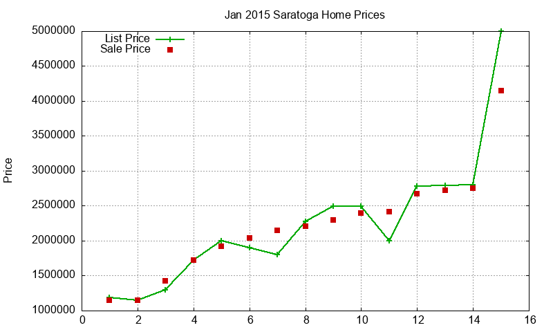 Saratoga Homes Just Sold 2015-01 Saratoga Homes Just Sold 2015-01