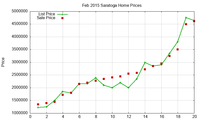 Saratoga Homes Just Sold 2015-02 Saratoga Homes Just Sold 2015-02