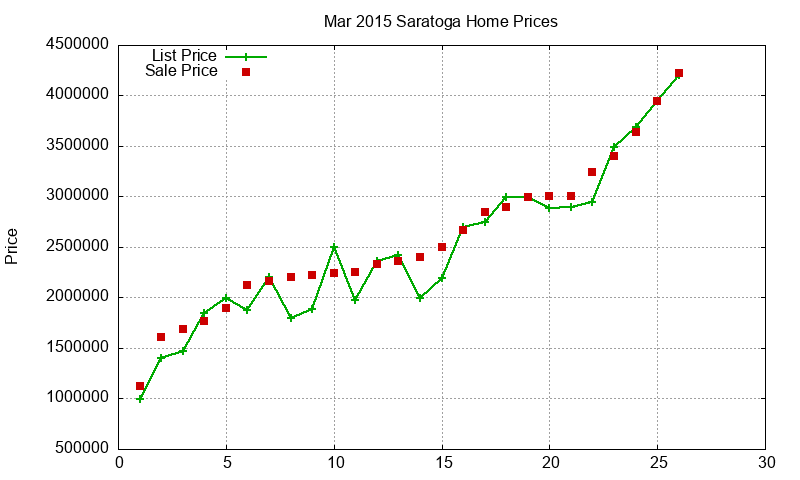 Saratoga Homes Just Sold 2015-03 Saratoga Homes Just Sold 2015-03