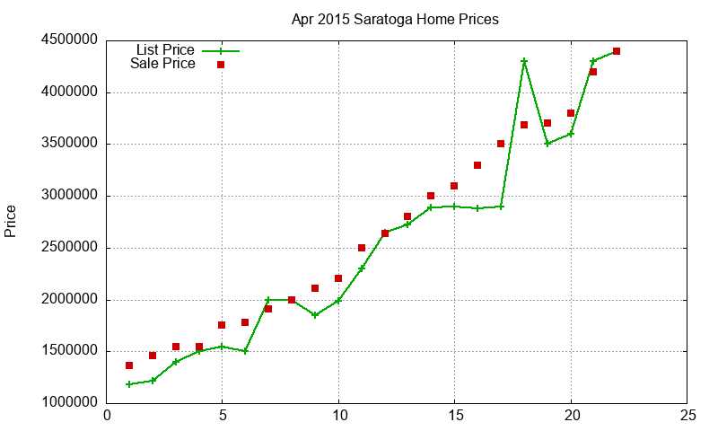 Saratoga Homes Just Sold 2015-04 Saratoga Homes Just Sold 2015-04