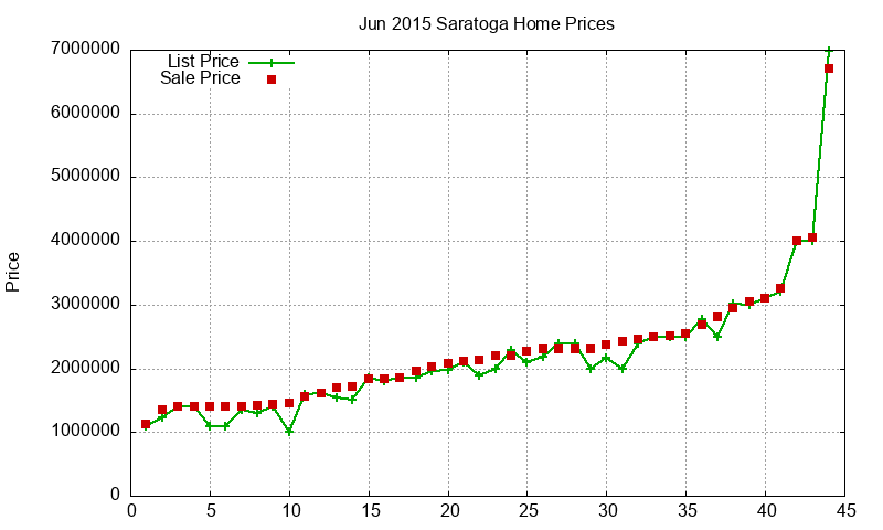Saratoga Homes Just Sold 2015-06 Saratoga Homes Just Sold 2015-06