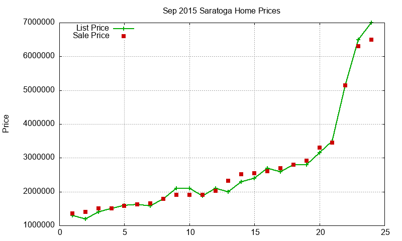 Saratoga Homes Just Sold 2015-09 Saratoga Homes Just Sold 2015-09