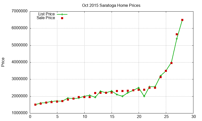 Saratoga Homes Just Sold 2015-10 Saratoga Homes Just Sold 2015-10