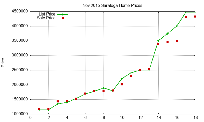 Saratoga Homes Just Sold 2015-11 Saratoga Homes Just Sold 2015-11