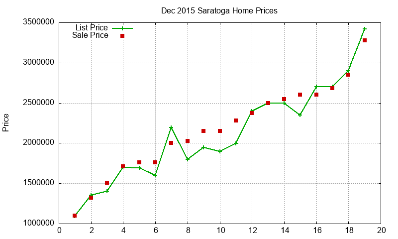 Saratoga Homes Just Sold 2015-12 Saratoga Homes Just Sold 2015-12