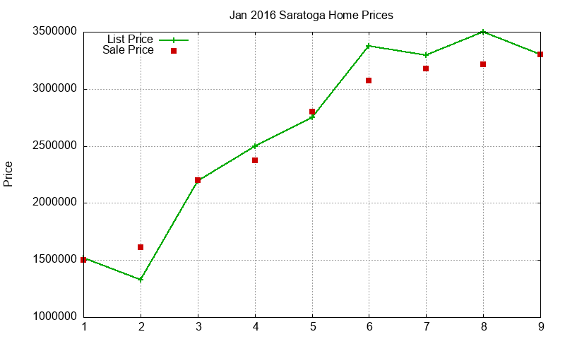 Saratoga Homes Just Sold 2016-01 Saratoga Homes Just Sold 2016-01