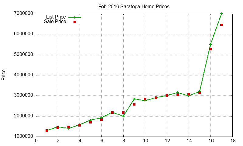 Saratoga Homes Just Sold 2016-02 Saratoga Homes Just Sold 2016-02
