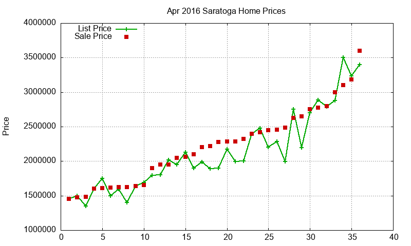 Saratoga Homes Just Sold 2016-04 Saratoga Homes Just Sold 2016-04