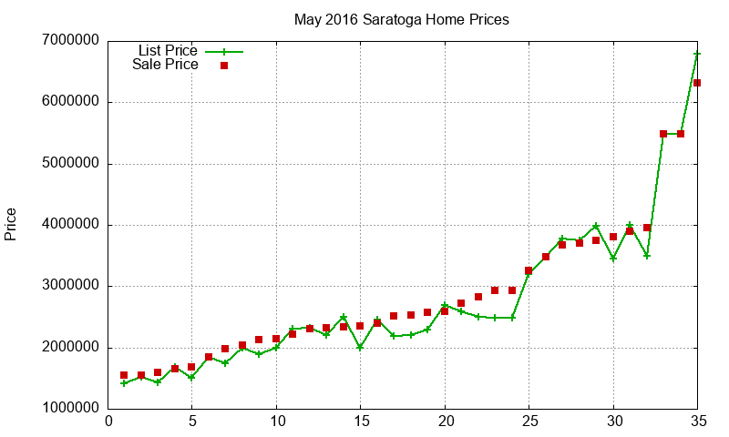 Saratoga Homes Just Sold 2016-05 Saratoga Homes Just Sold 2016-05