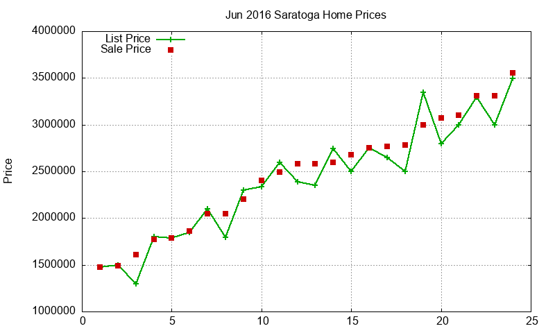 Saratoga Homes Just Sold 2016-06 Saratoga Homes Just Sold 2016-06