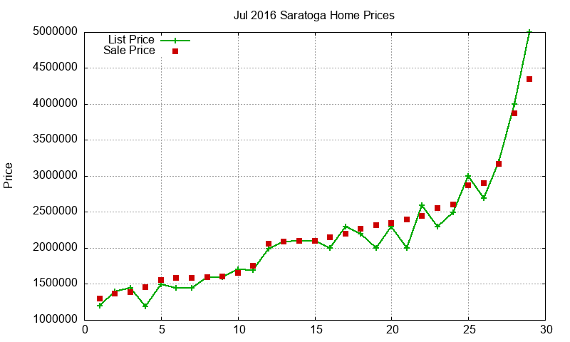 Saratoga Homes Just Sold 2016-07 Saratoga Homes Just Sold 2016-07