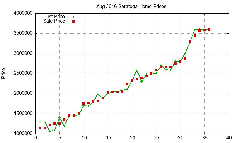 Saratoga Homes Just Sold 2016-08 Saratoga Homes Just Sold 2016-08