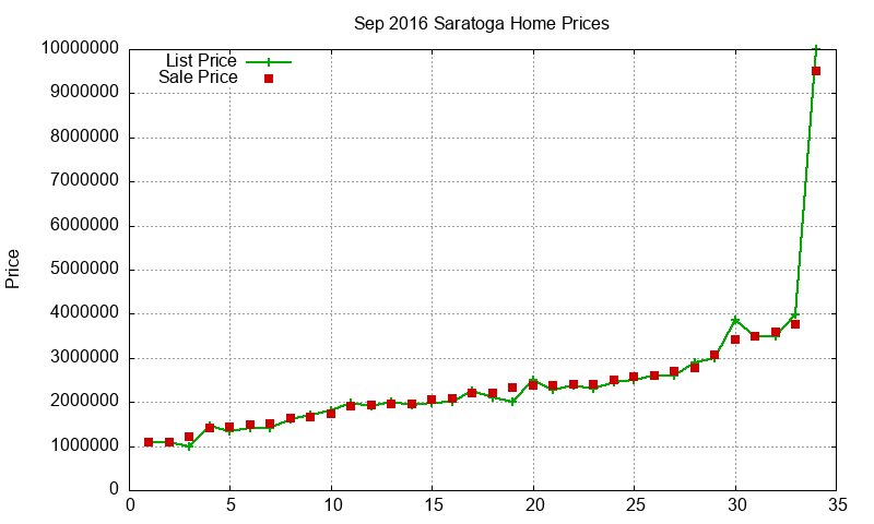 Saratoga Homes Just Sold 2016-09 Saratoga Homes Just Sold 2016-09