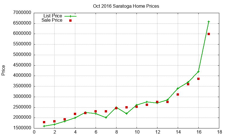 Saratoga Homes Just Sold 2016-10 Saratoga Homes Just Sold 2016-10