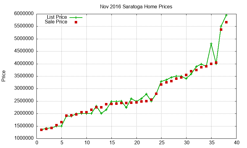 Saratoga Homes Just Sold 2016-11 Saratoga Homes Just Sold 2016-11