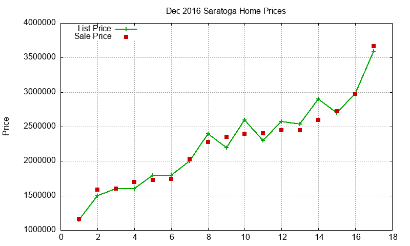Saratoga Homes Just Sold 2016-12 Saratoga Homes Just Sold 2016-12