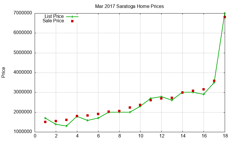 Saratoga Homes Just Sold 2017-03