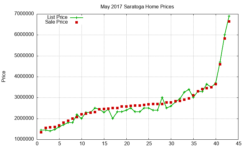 Saratoga Homes Just Sold 2017-05