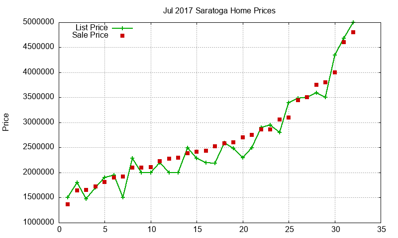 Saratoga Homes Just Sold 2017-07