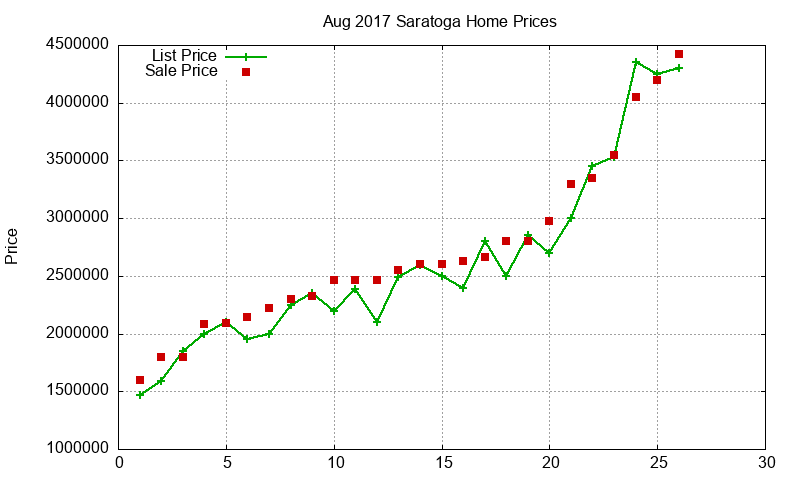 Saratoga Homes Just Sold 2017-08