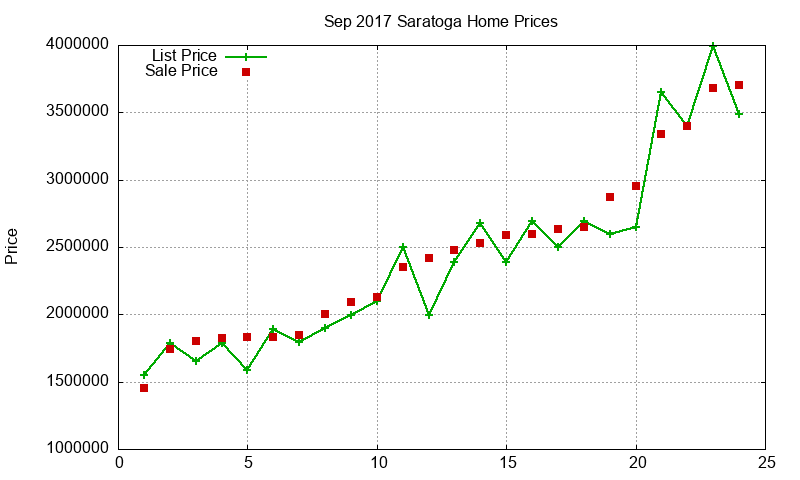 Saratoga Homes Just Sold 2017-09 Saratoga Homes Just Sold 2017-09