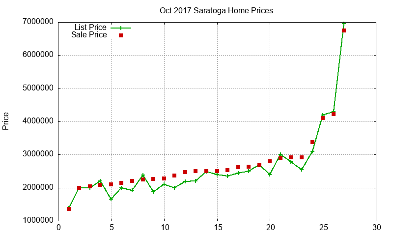Saratoga Homes Just Sold 2017-10