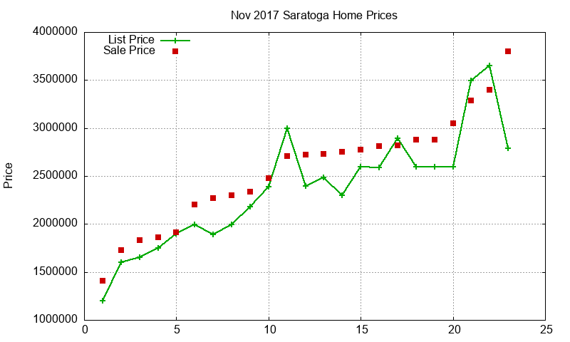 Saratoga Homes Just Sold 2017-11