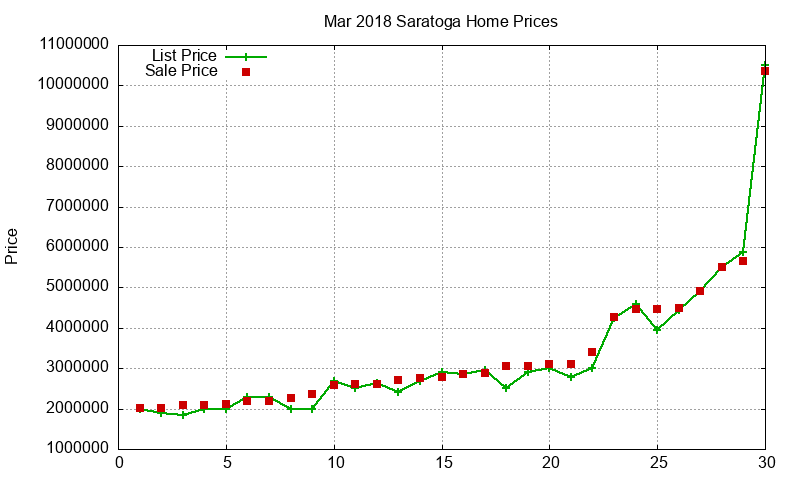 Saratoga Homes Just Sold 2018-03 Saratoga Homes Just Sold 2018-03