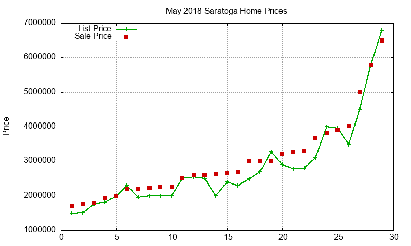 Saratoga Homes Just Sold 2018-05 Saratoga Homes Just Sold 2018-05