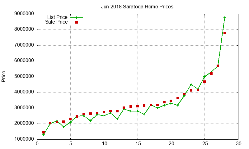 Saratoga Homes Just Sold 2018-06 Saratoga Homes Just Sold 2018-06