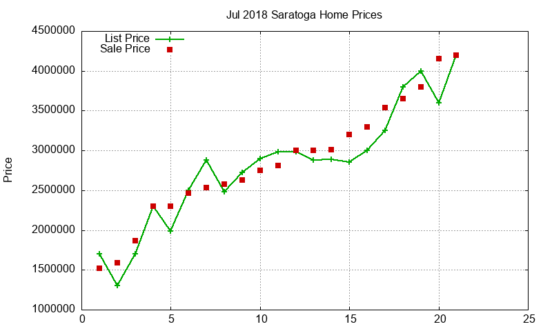 Saratoga Homes Just Sold 2018-07 Saratoga Homes Just Sold 2018-07