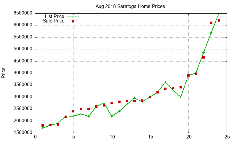 Saratoga Homes Just Sold 2018-08 Saratoga Homes Just Sold 2018-08