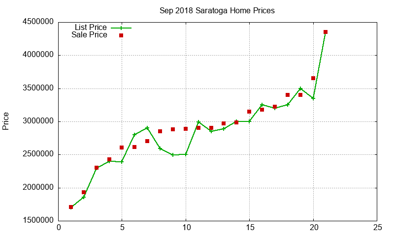 Saratoga Homes Just Sold 2018-09 Saratoga Homes Just Sold 2018-09