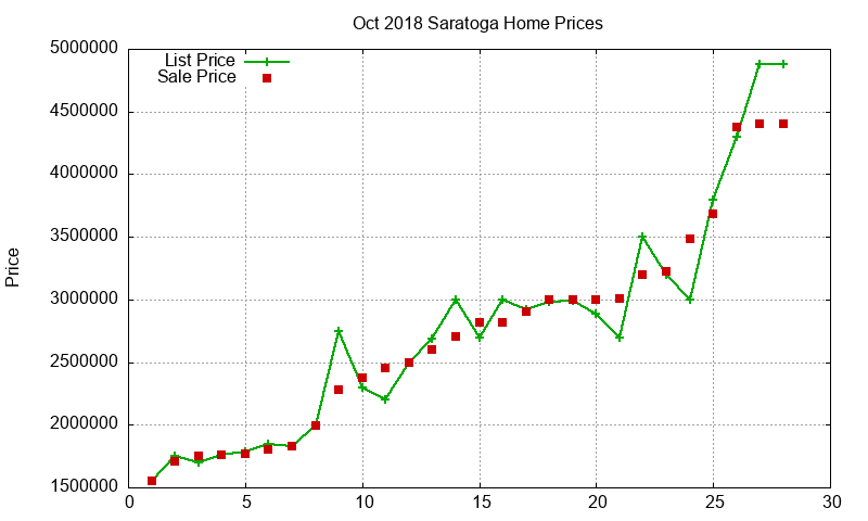 Saratoga Homes Just Sold 2018-10 Saratoga Homes Just Sold 2018-10
