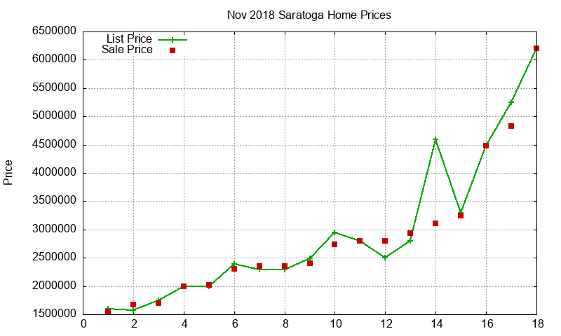 Saratoga Homes Just Sold 2018-11 Saratoga Homes Just Sold 2018-11