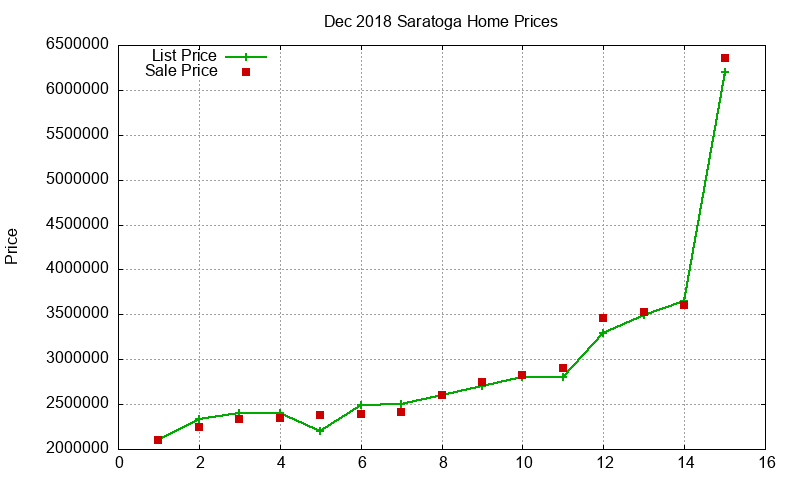 Saratoga Homes Just Sold 2018-12 Saratoga Homes Just Sold 2018-12