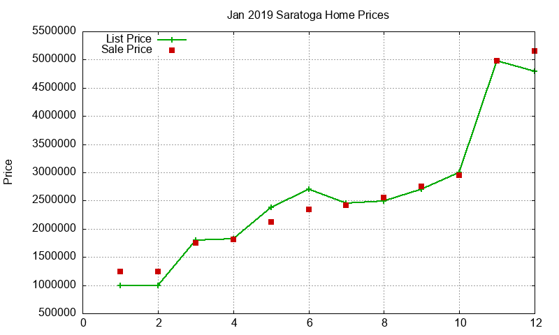 Saratoga Homes Just Sold 2019-01 Saratoga Homes Just Sold 2019-01