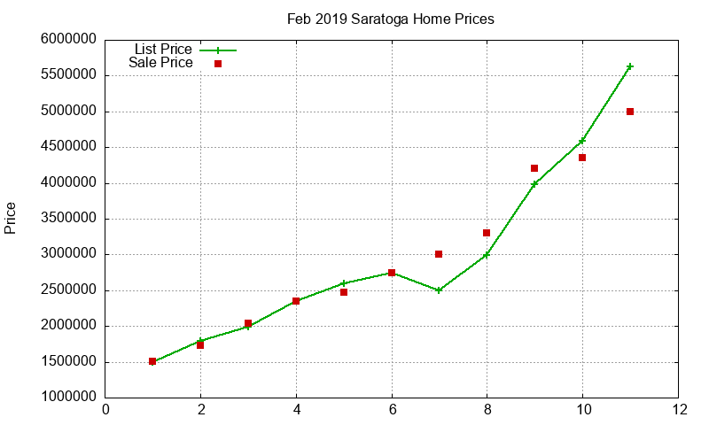 Saratoga Homes Just Sold 2019-02 Saratoga Homes Just Sold 2019-02