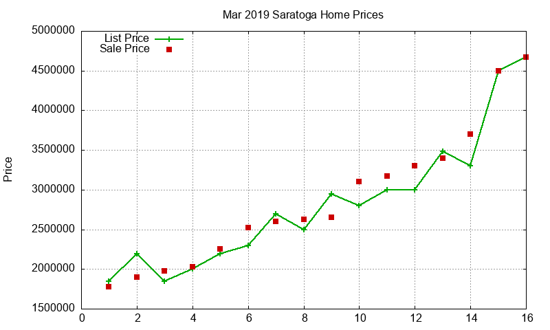 Saratoga Homes Just Sold 2019-03 Saratoga Homes Just Sold 2019-03
