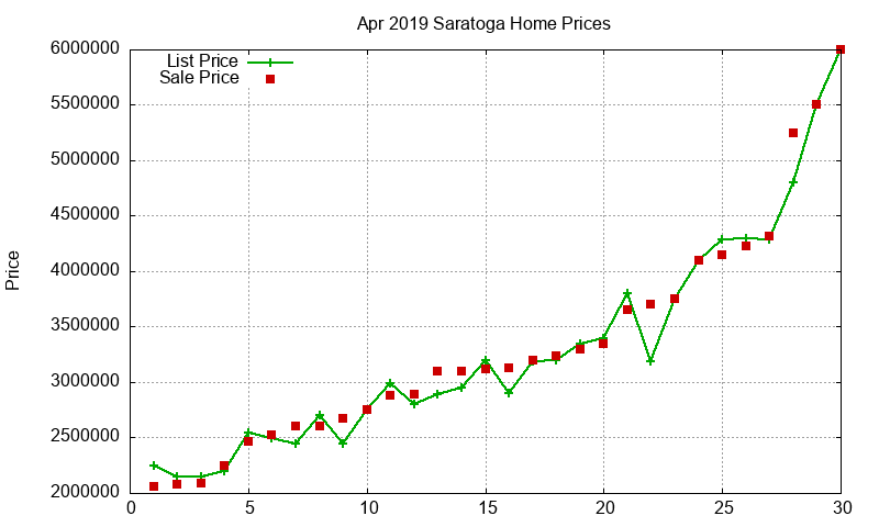 Saratoga Homes Just Sold 2019-04 Saratoga Homes Just Sold 2019-04