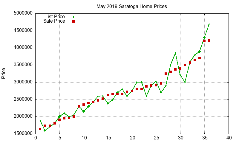 Saratoga Homes Just Sold 2019-05 Saratoga Homes Just Sold 2019-05