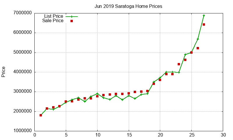 Saratoga Homes Just Sold 2019-06 Saratoga Homes Just Sold 2019-06