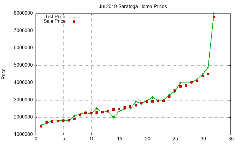 Saratoga Homes Just Sold 2019-07 Saratoga Homes Just Sold 2019-07